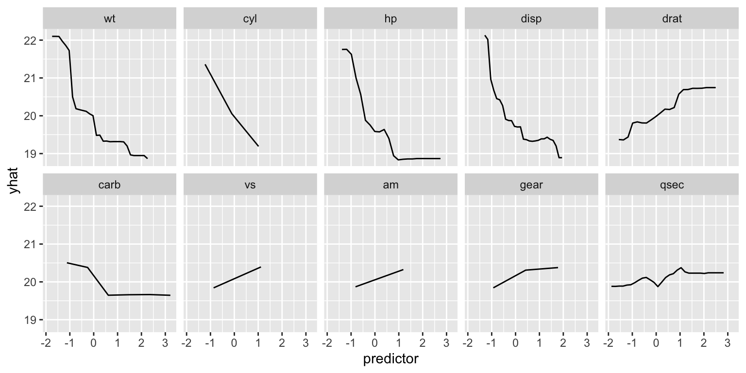 Partial dependency plots for each feature