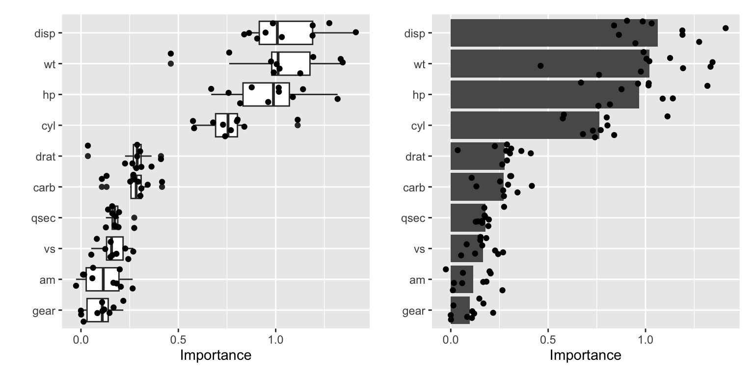 Different visualizations of the results of the permutation method