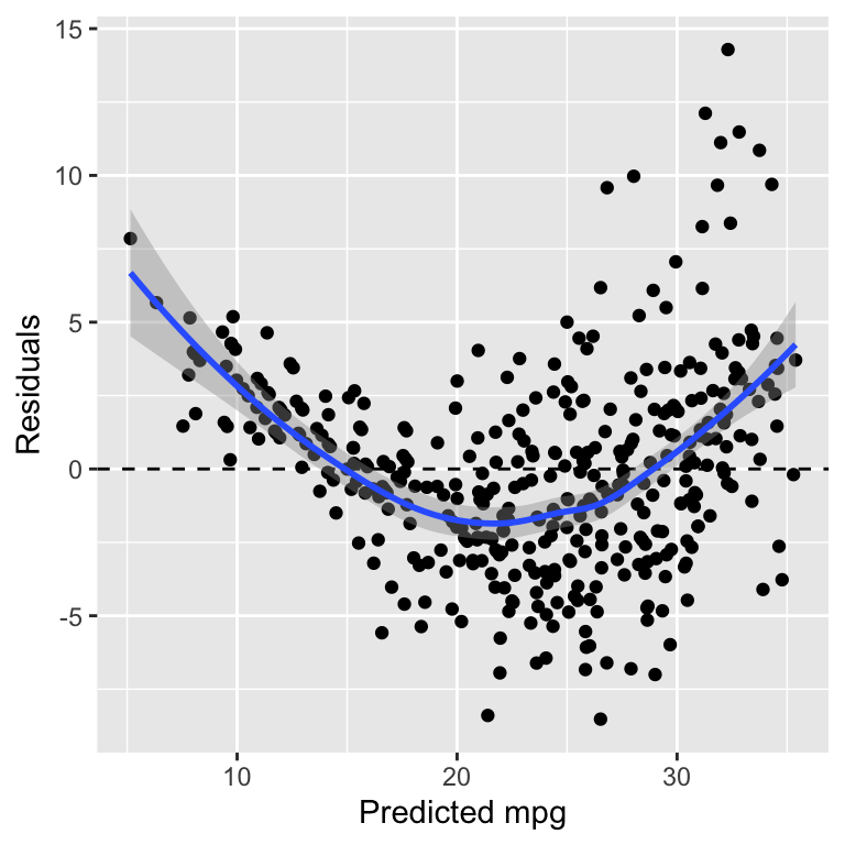 Residuals of the linear regression model