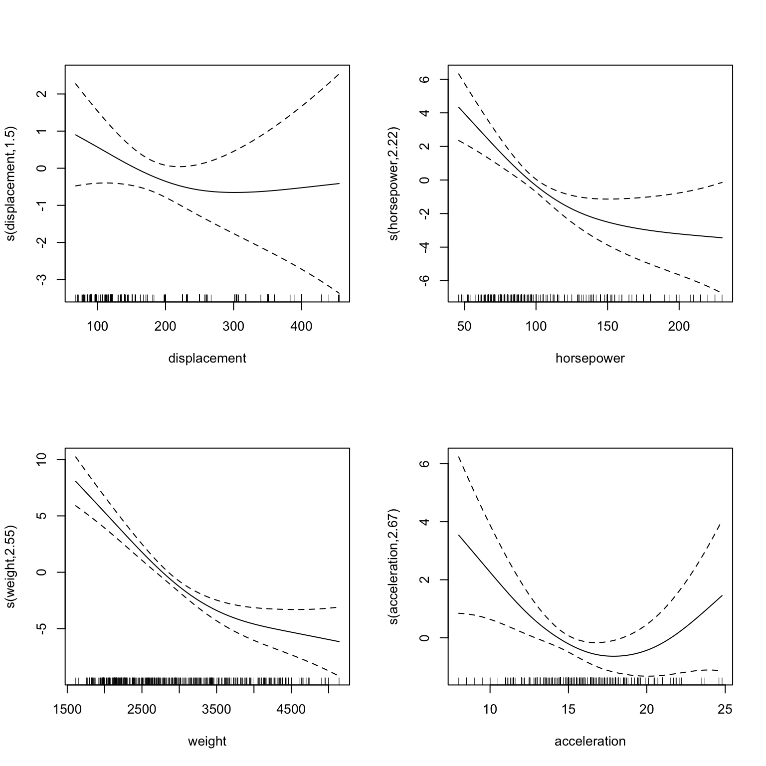 Plots of the GAM model