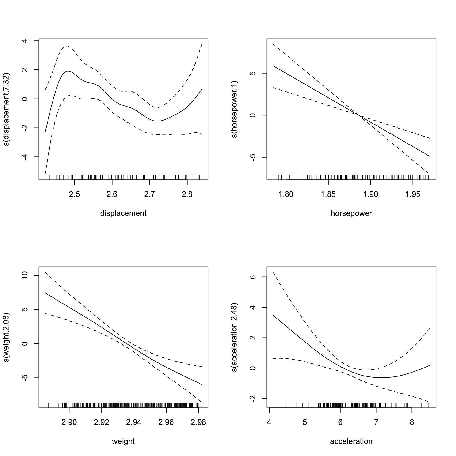 Plots of the GAM model