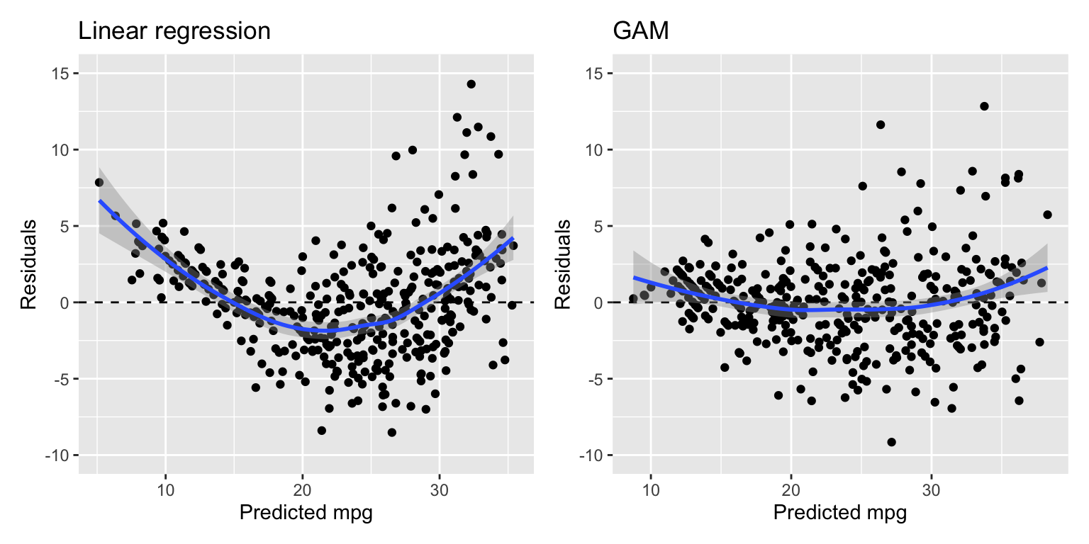 Residuals of the linear regression (left) and GAM (right) models