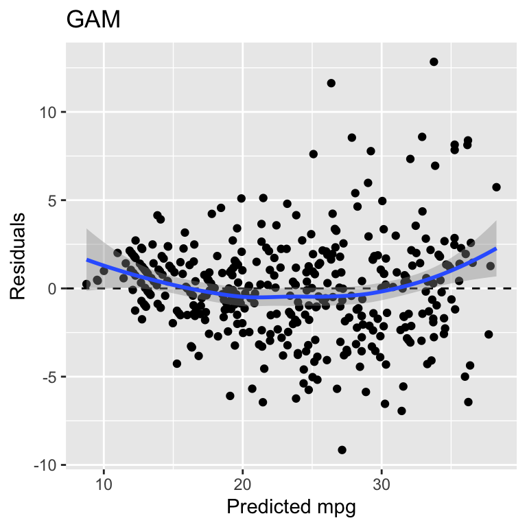 Residuals of the linear regression model trained using a workflow