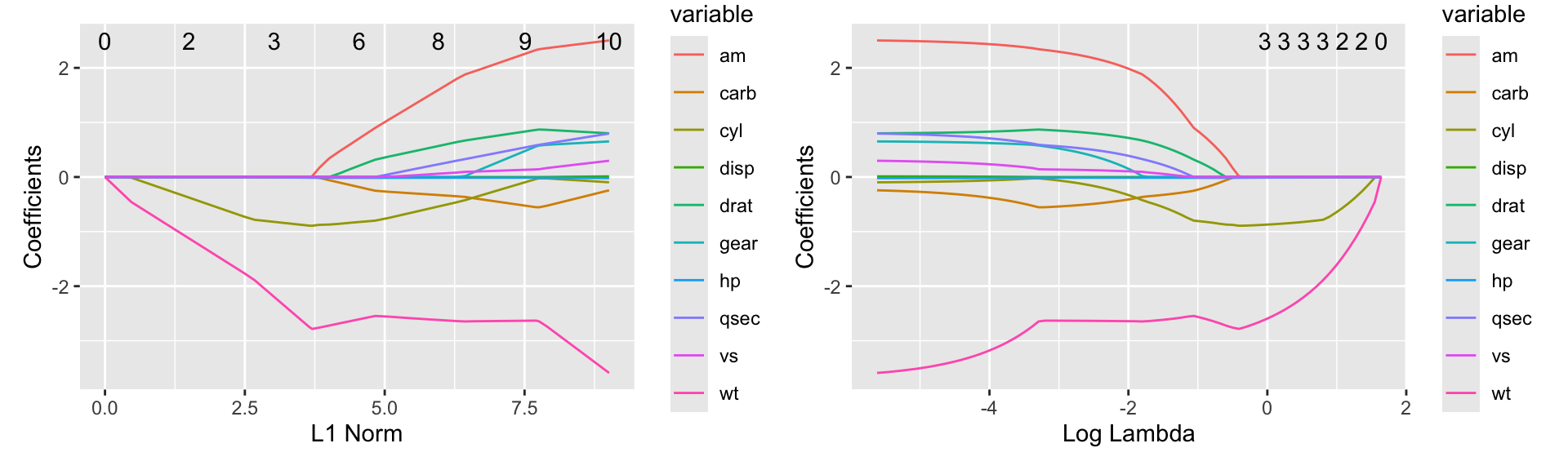 Coefficients for the `glmnet` model using the autoplot function from `ggfortify` as a function of L1 norm (left) or lambda (right)