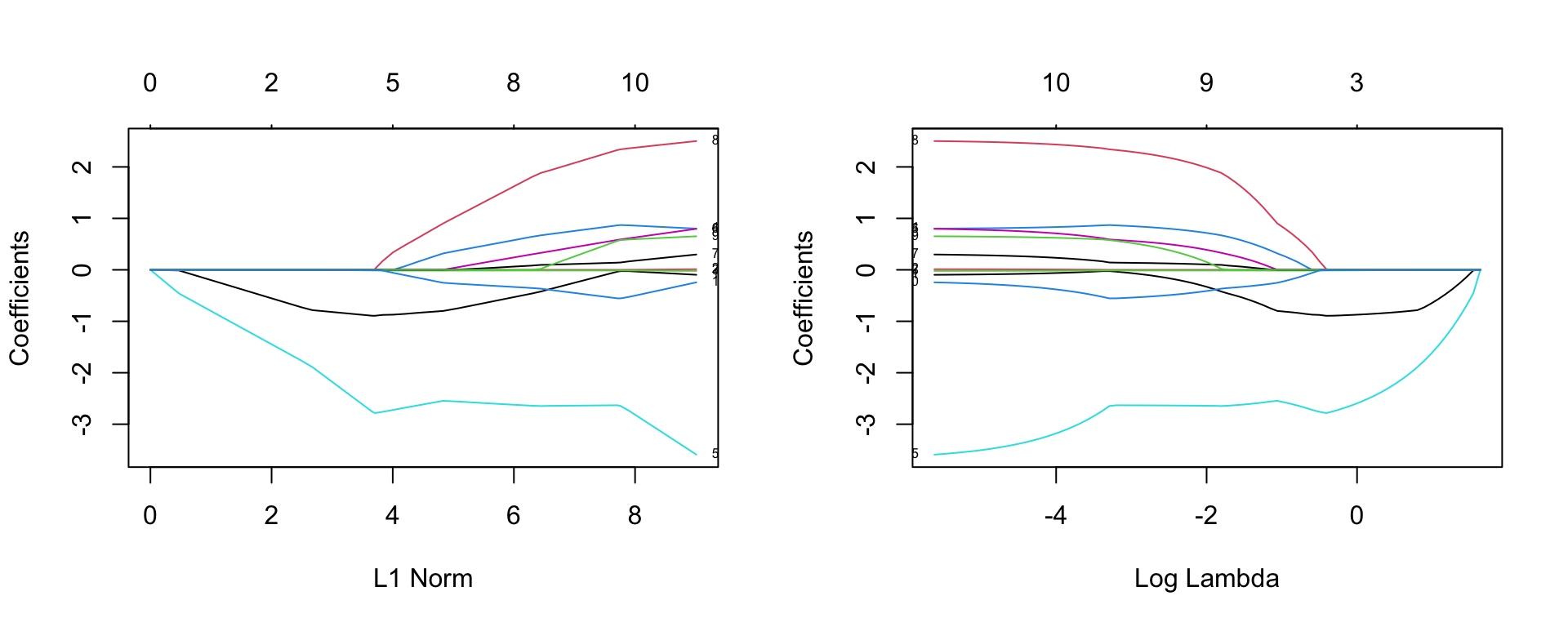 Coefficients for the `glmnet` model as a function of the penalty parameter $\lambda$.