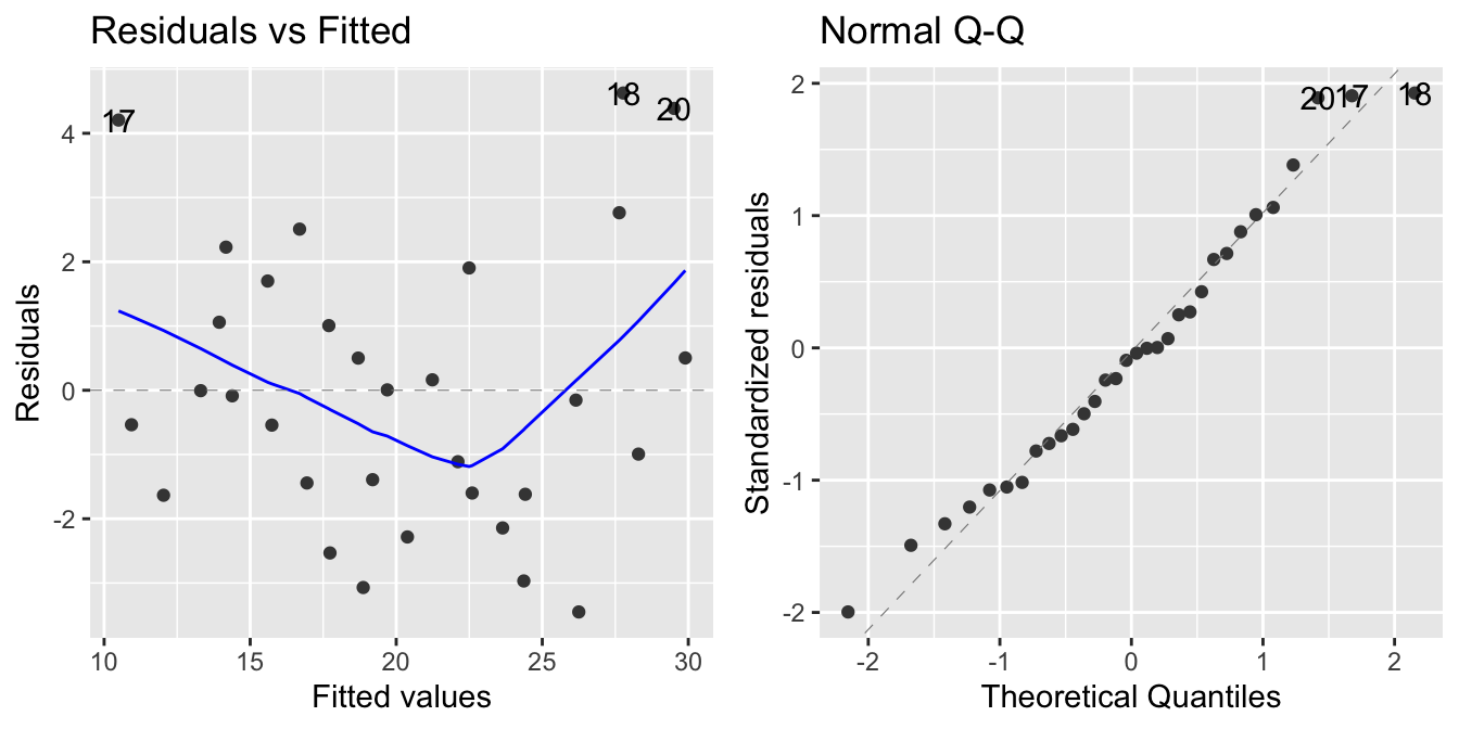 Diagnostics plots: residuals vs fitted (`which=1`) and Normal Q-Q plot (`which=2`)