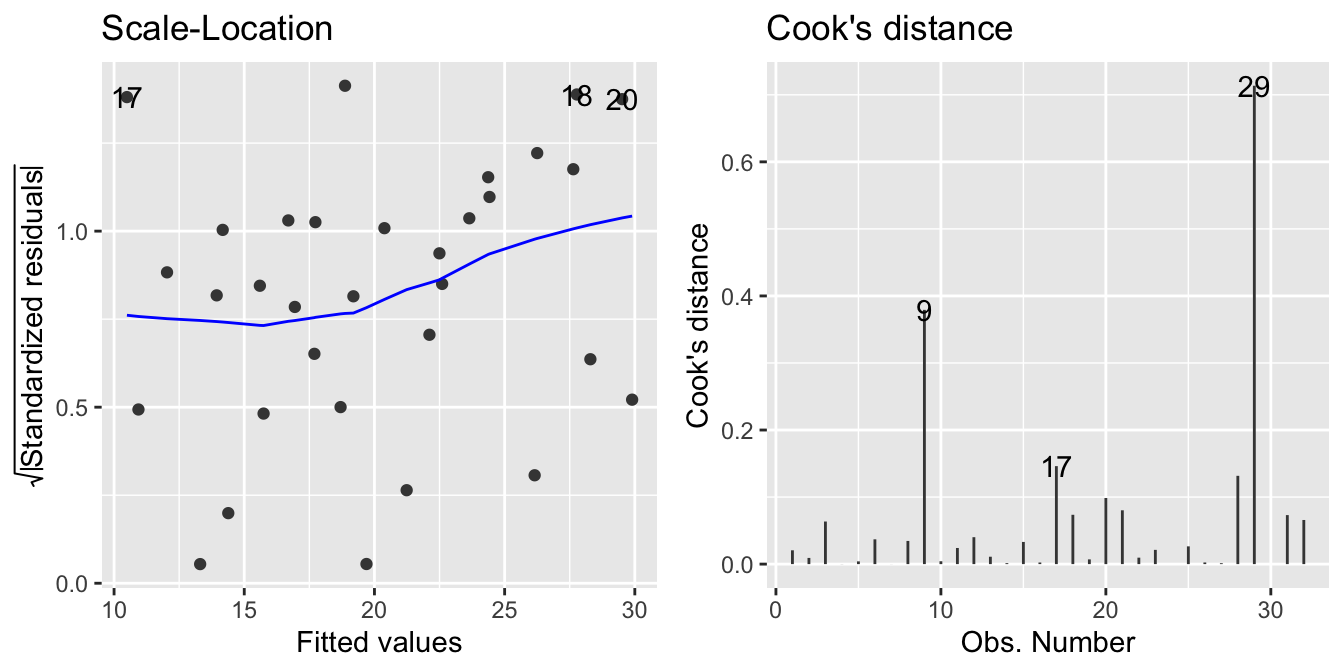 Diagnostics plots: scale location plot (`which=3`) and Cook's distance plot (`which=4`)