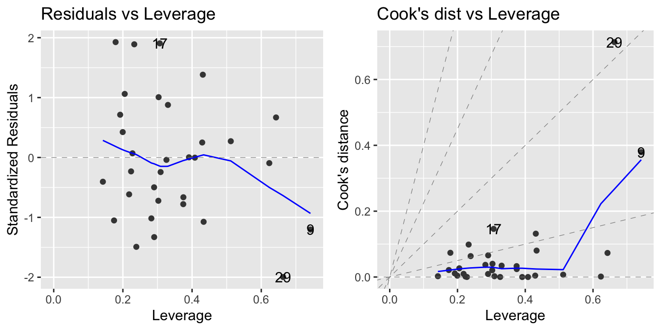 Diagnostics plots: residuals vs leverage (`which=5`) and Cook's distance vs leverage (`which=6`)