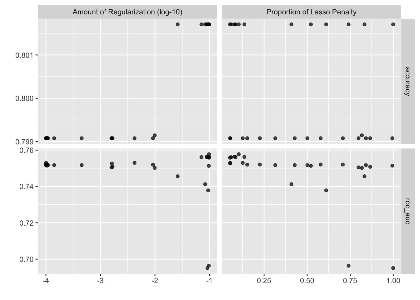 Autoplot shows the ROC-AUC for different values of the penalty and mixture hyperparameters.