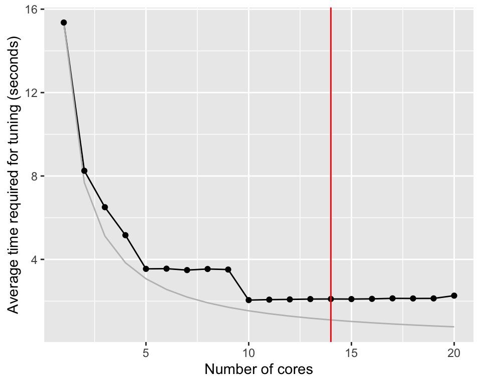 Average time require for tuning a random forest model using different number of cores. The red line indicates the number of physical cores on the computer. The grey line the expected time if parallel execution would be perfect.