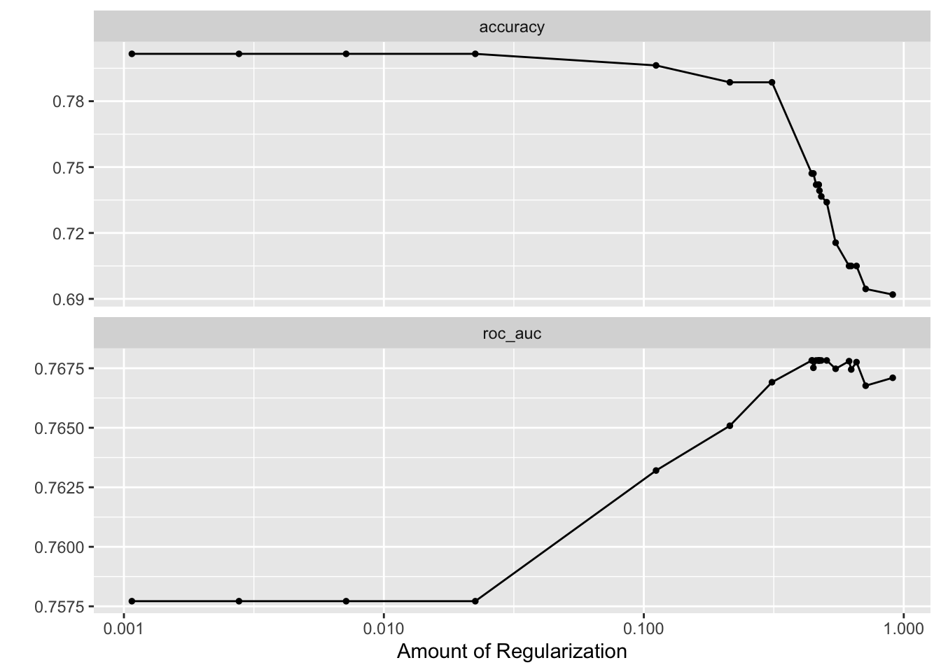 Autoplot shows the ROC-AUC for different values of the penalty hyperparameter.