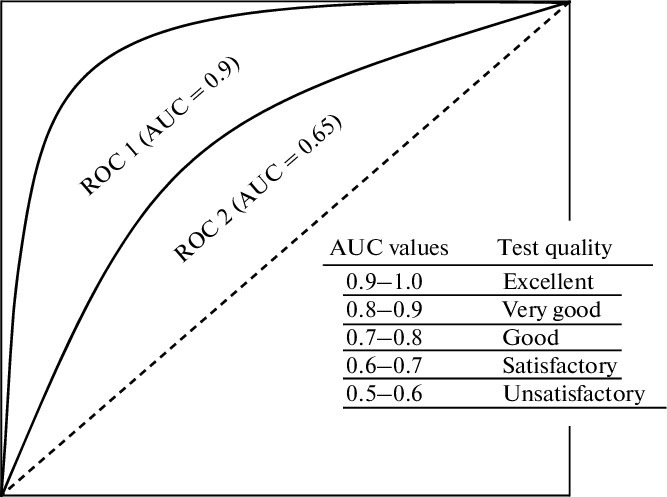 Interpretation of AUC [@trifonovaMetabolicProfilingHuman2014]