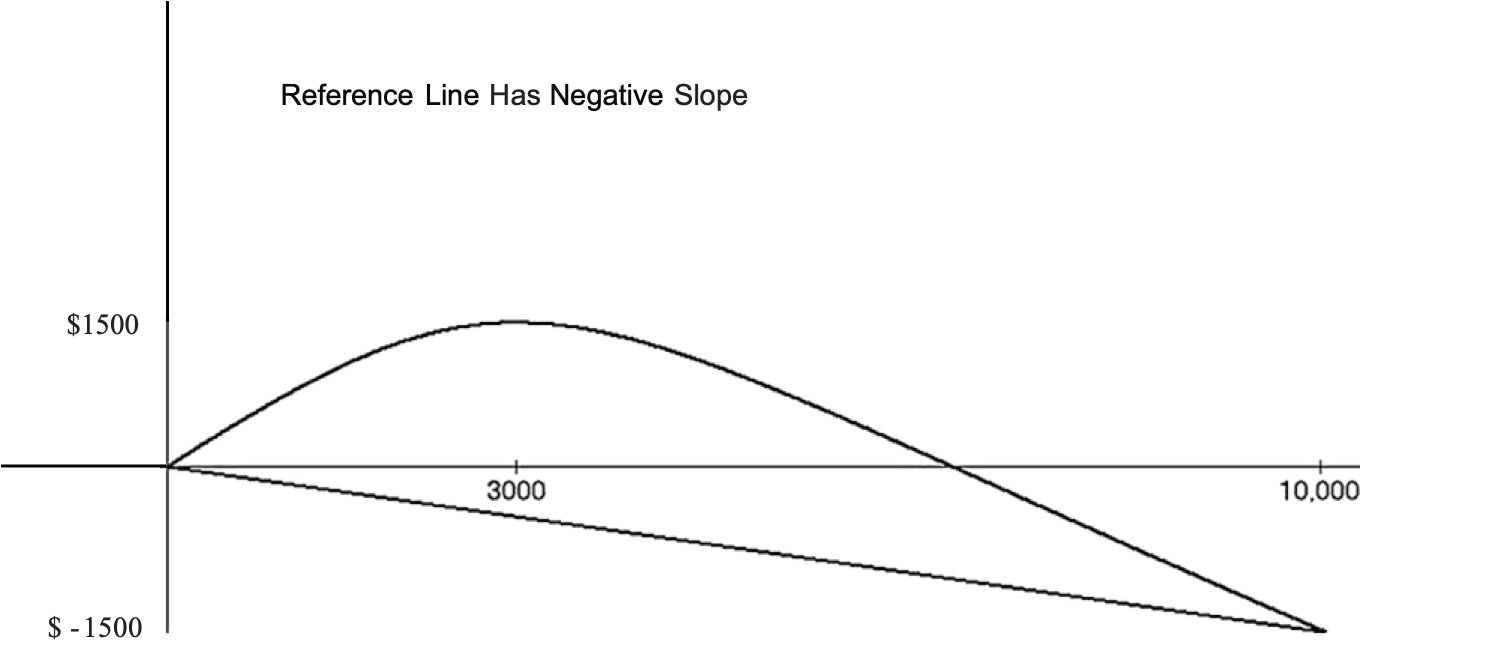 Cumulative gains curve incorporating costs [@MachineLearningBusiness2023]