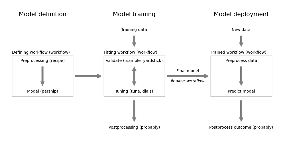 Modeling workflow