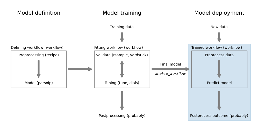 Modeling workflow