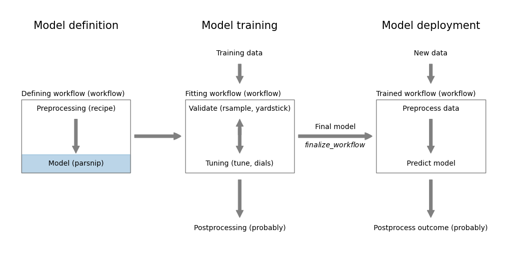 Regression model definition using `parsnip`