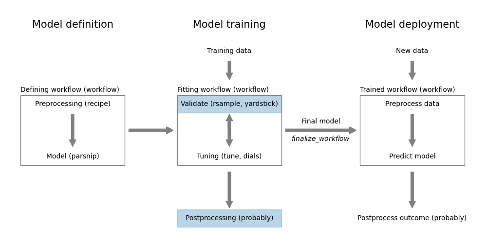 Measuring classification performance using `yardstick`