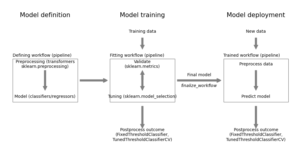 Modeling workflow