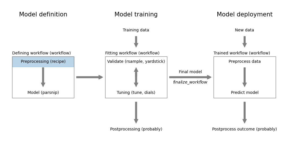 Preprocessing using `recipe`