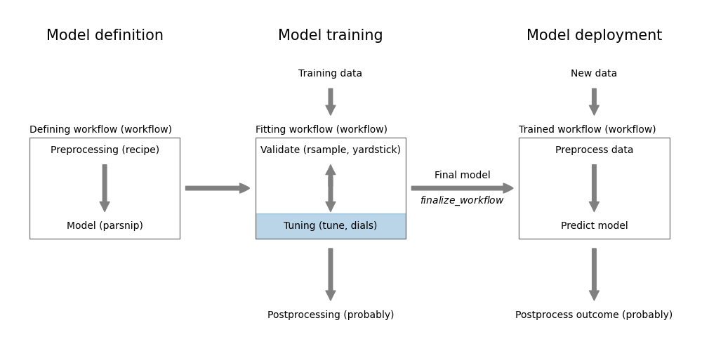 Model tuning using `tune`