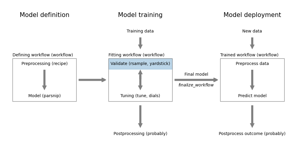 Sampling for model validation using `rsample`