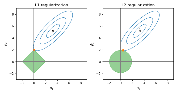 Contours of the error and constraint functions for lasso (left) and ridge (right) regularization. The green areas are the constraint regions, $|\beta_1| + |\beta_2| \leq t$ and $\beta_1^2 + \beta_2^2 \leq t^2$, while the blue ellipses are the contours of the RSS (residual sum of squares). The optimal coefficients are the points where the ellipses touch the constraint regions (red).