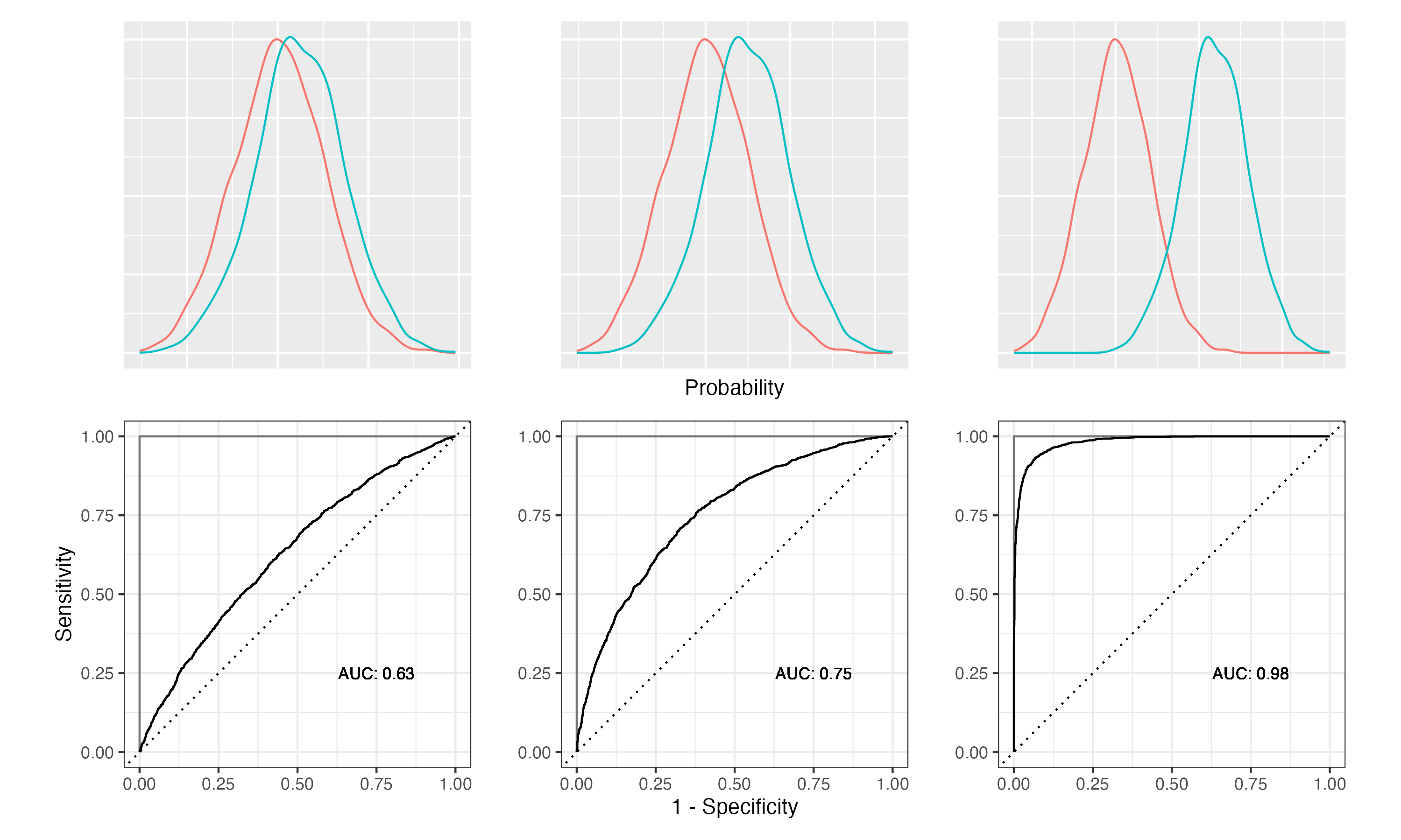 Relationship between class separation, ROC curves and AUC"