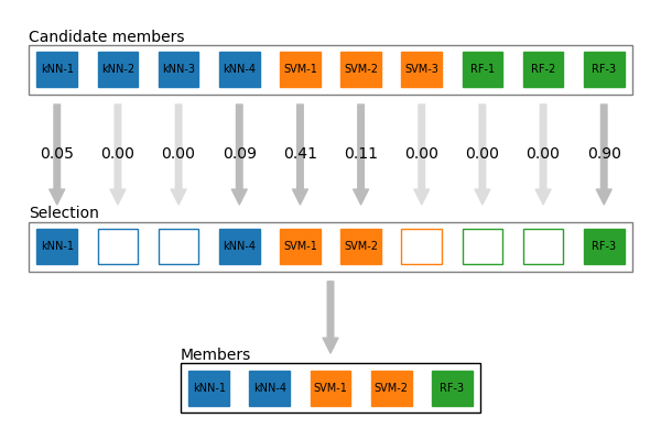 Concept of stacking Models