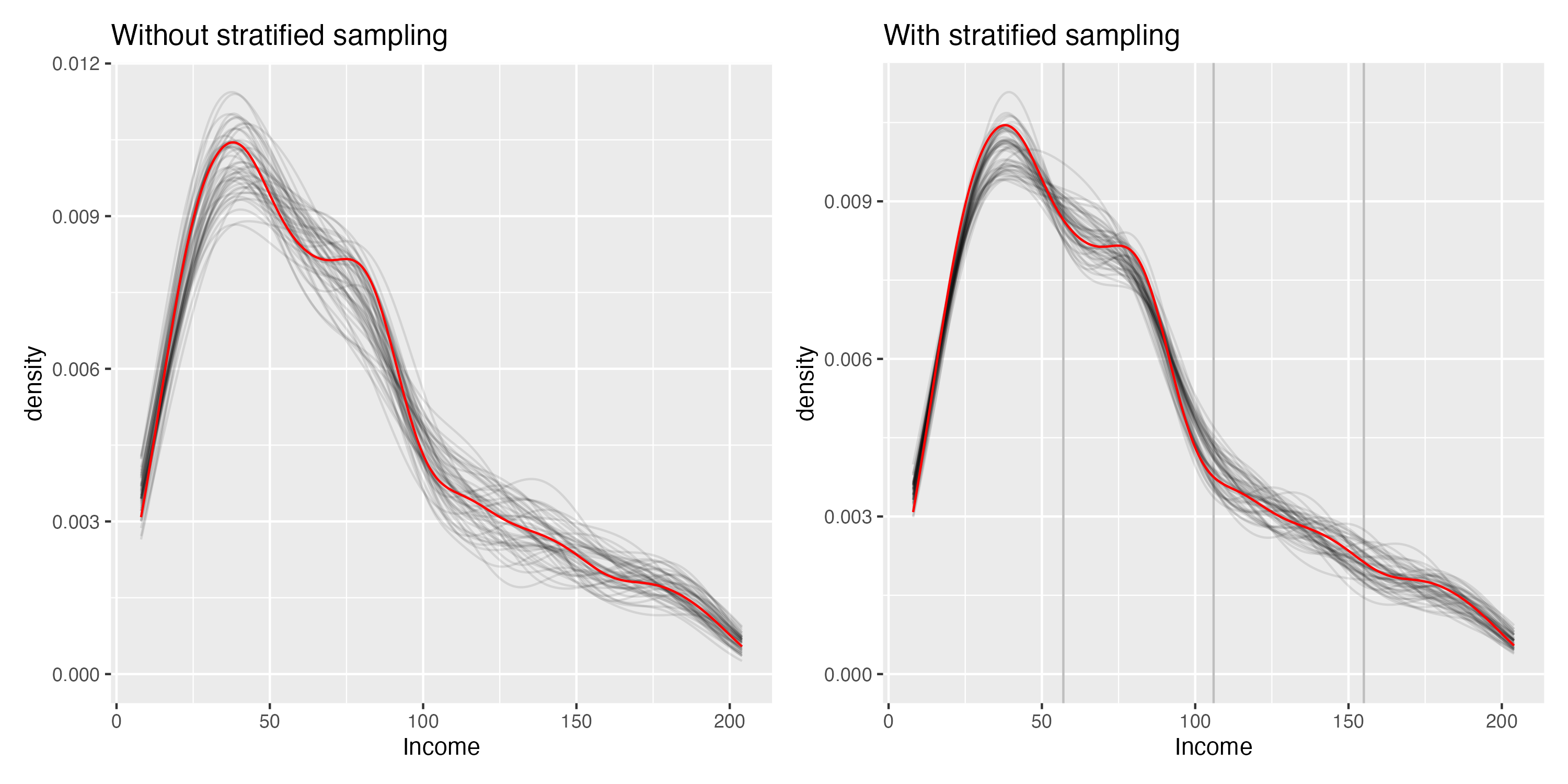 Effect of using stratified sampling on a continuous variable