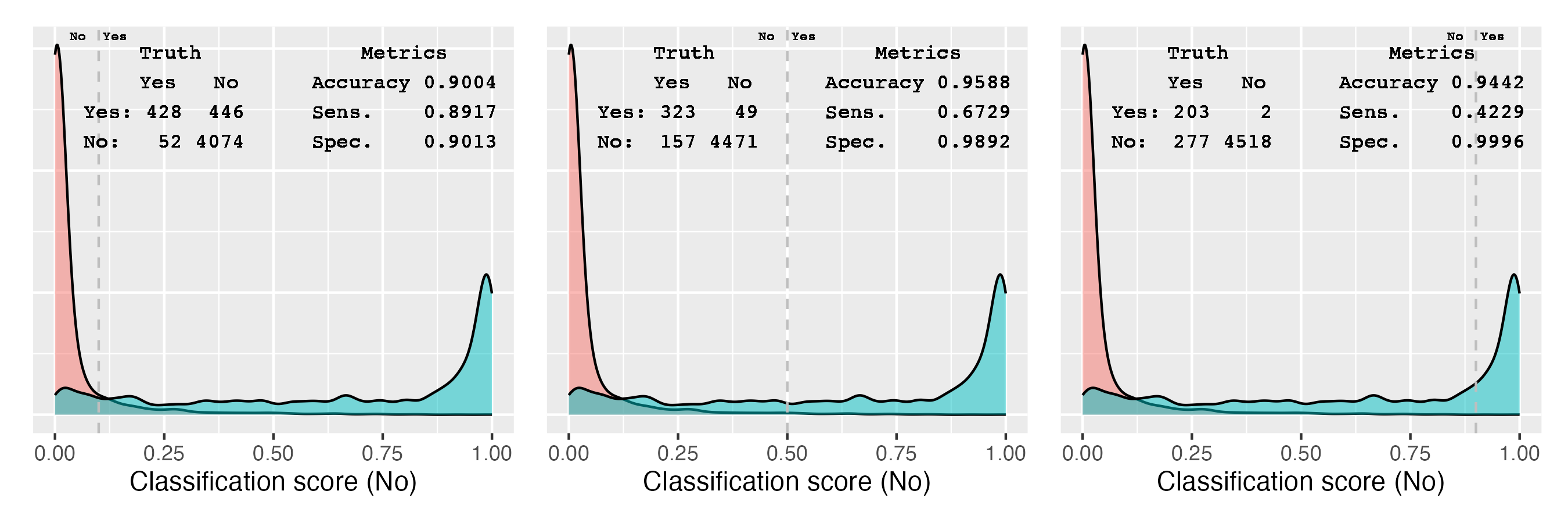 Relationship between threshold, confusion matrix, and various performance metrics