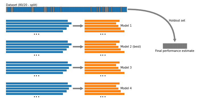 Bootstrap: splitting the dataset randomly into training and validation set _with replacement_