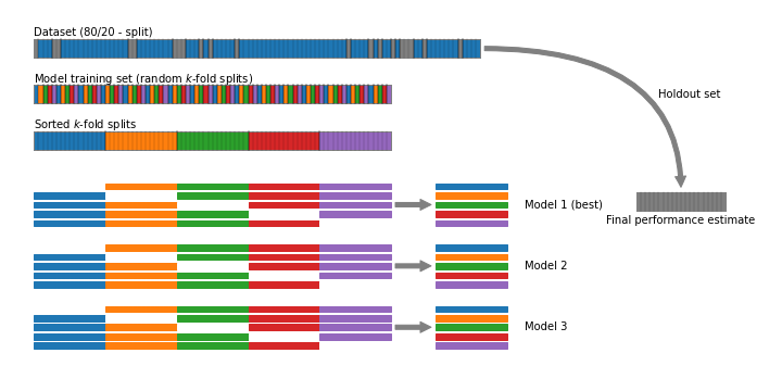 Cross-validation: splitting the dataset randomly into 5 folds; each fold is used as a holdout set once and the model is trained on the remaining folds