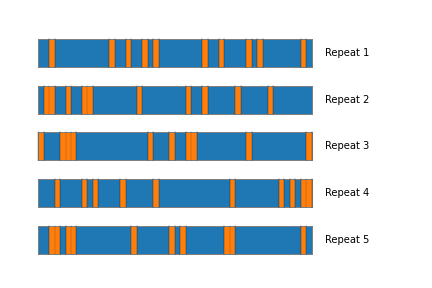 Repeated holdout: splitting the dataset randomly into 80% training (blue) and 20% holdout (orange) sets; process is repeated five times