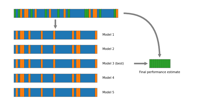 Training/validation/holdout split: splitting the dataset randomly into 60% training, 20% validation, and 20% holdout sets