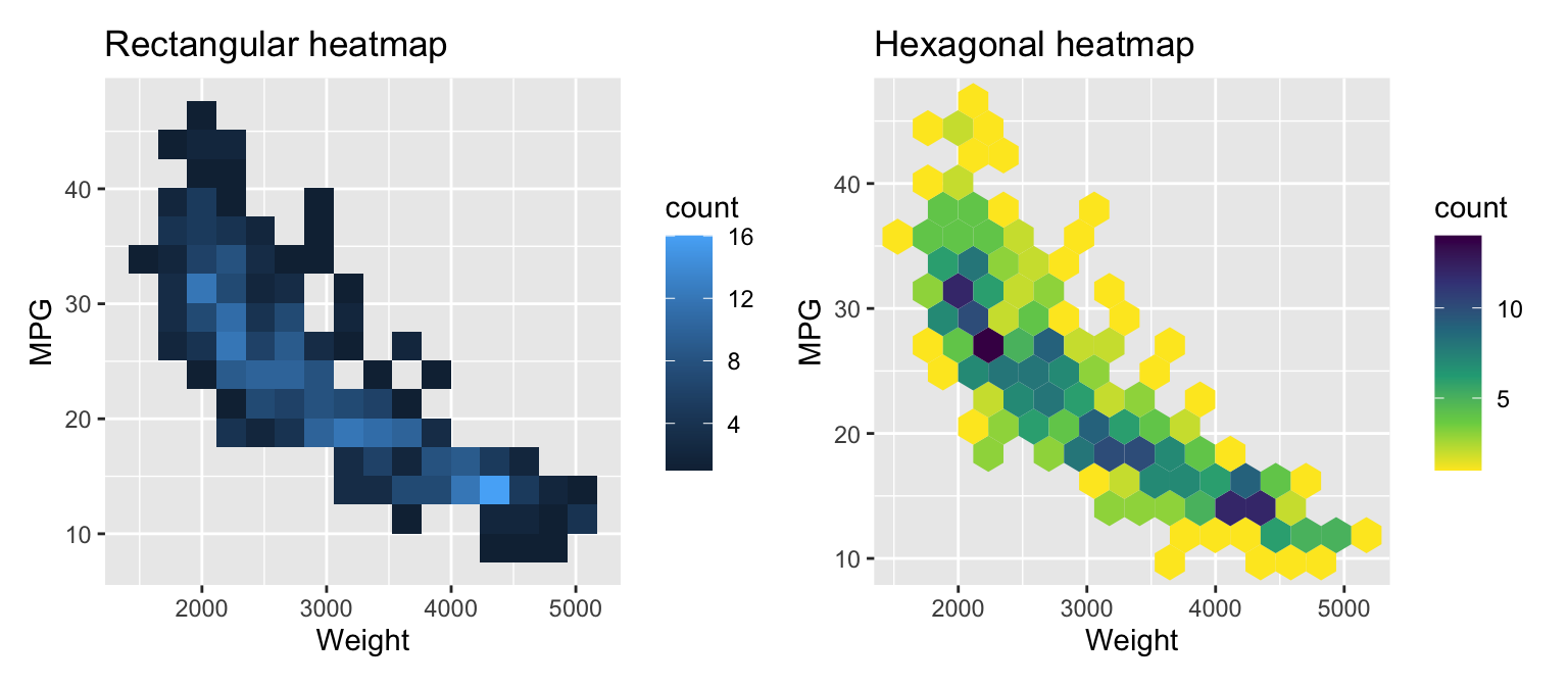 Two variables heatmap