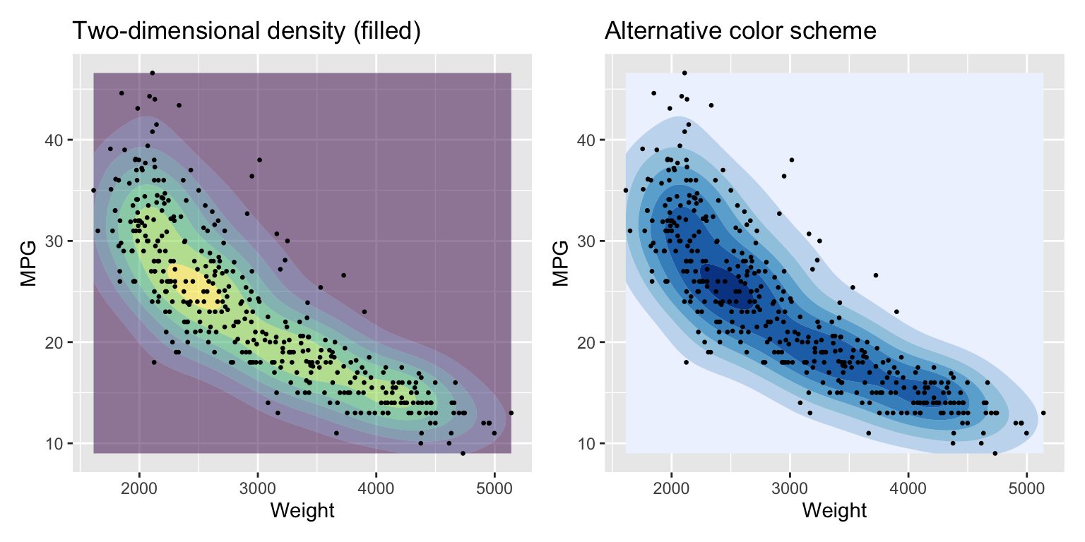 Two-dimensional density plot