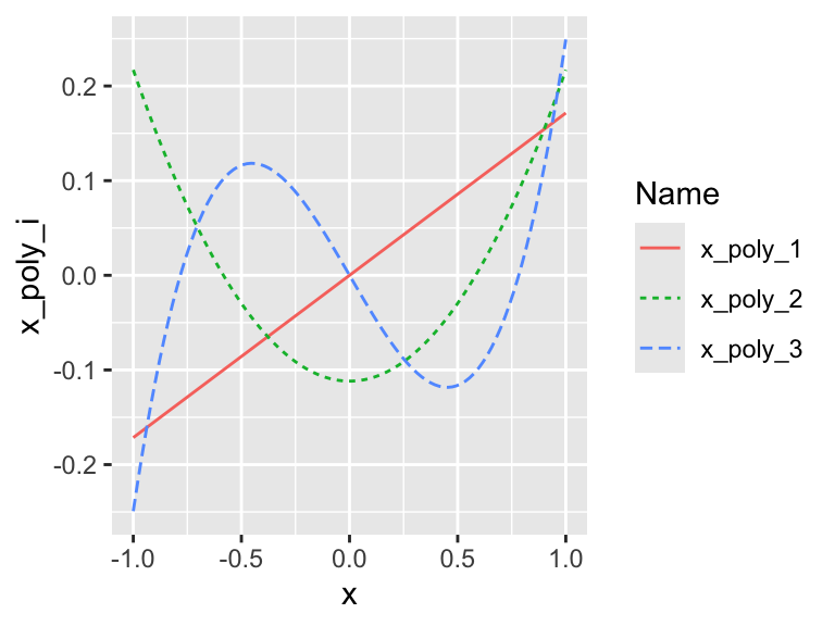 Orthogonal polynomials created using step_poly