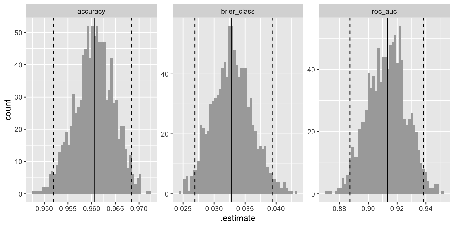 Distribution of performance metrics for bootstrap samples