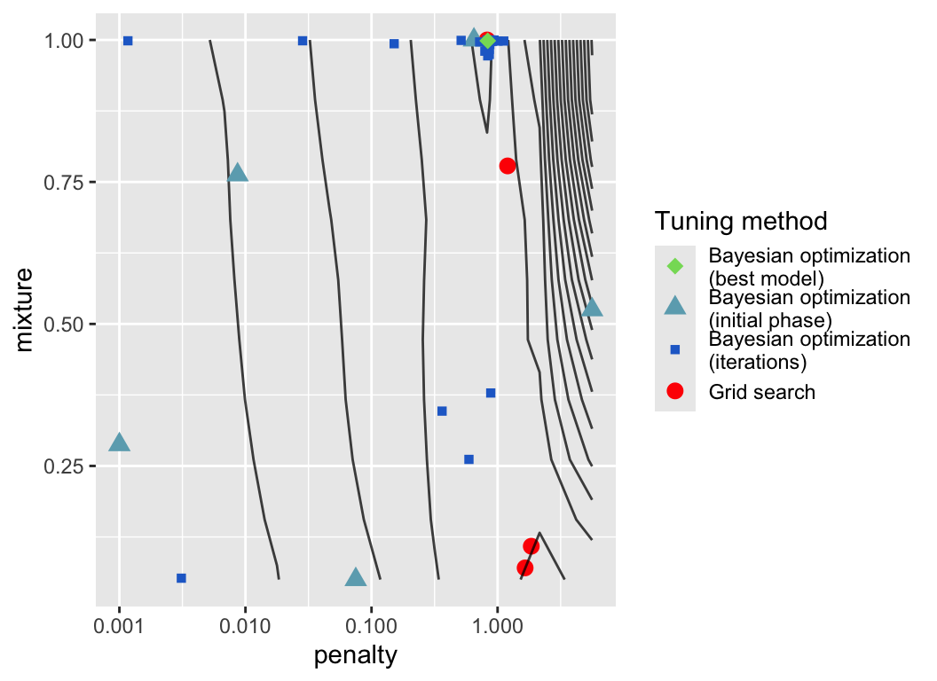 Exploration of parameter space during Bayesian hyperparameter tuning