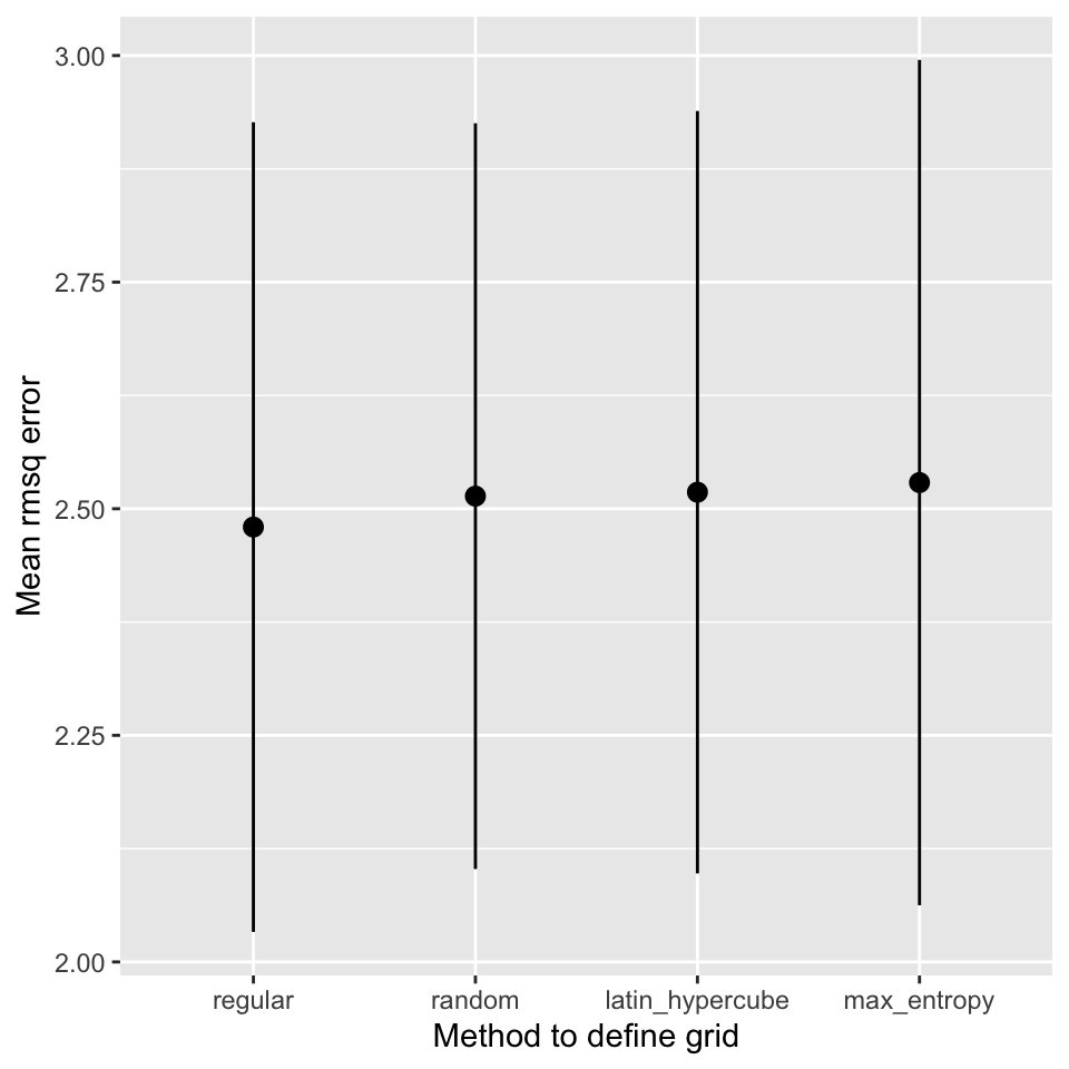 Comparison of different search strategies