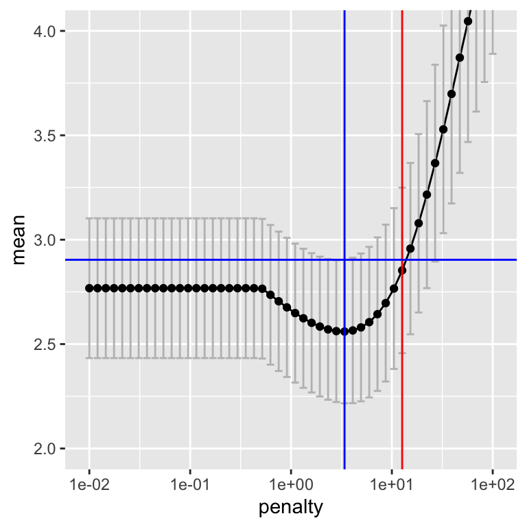 Tuning results and on-standard-error rule