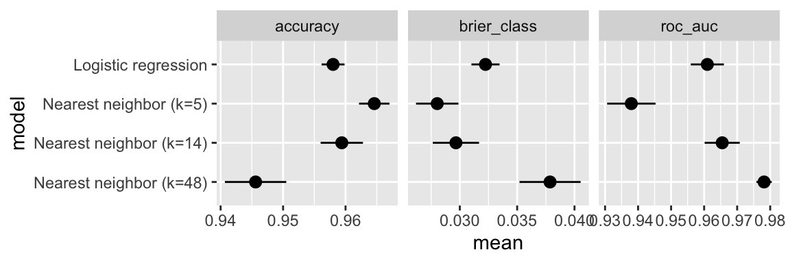 Comparison of the performance metrics for the different models