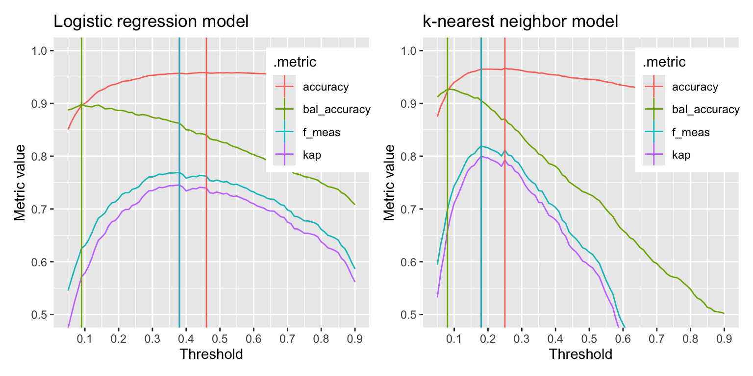 Metric values for different thresholds of the logistic regression and the k-NN model