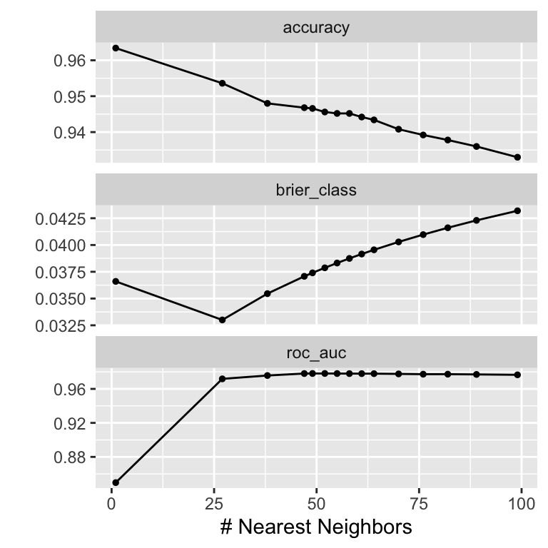 Tuning results for the k-NN model with a larger number of neighbors