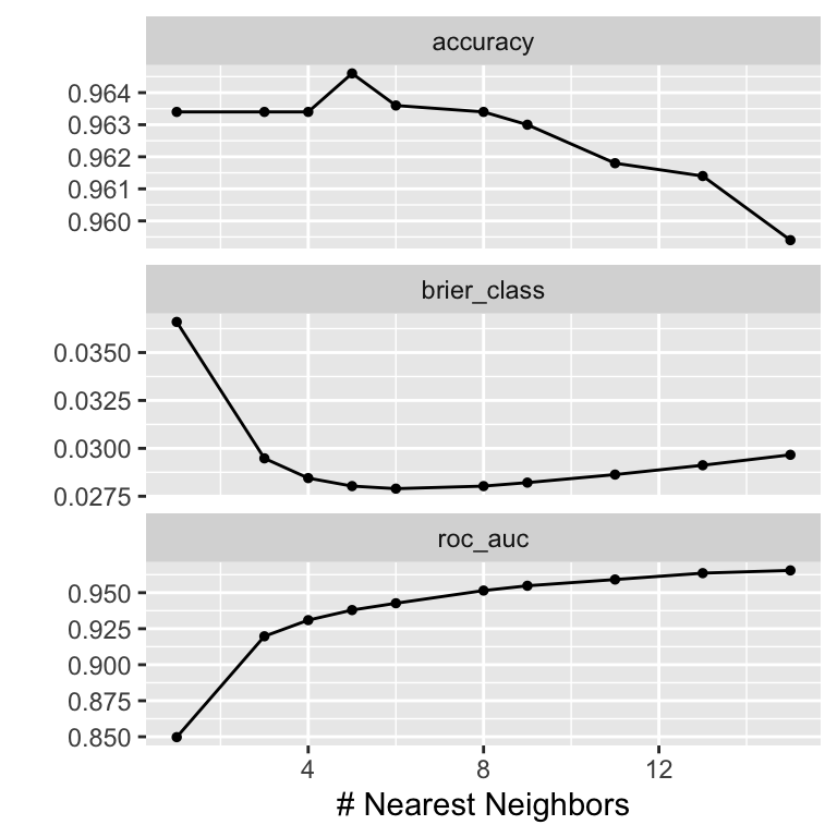 Tuning results for the k-NN model with default settings