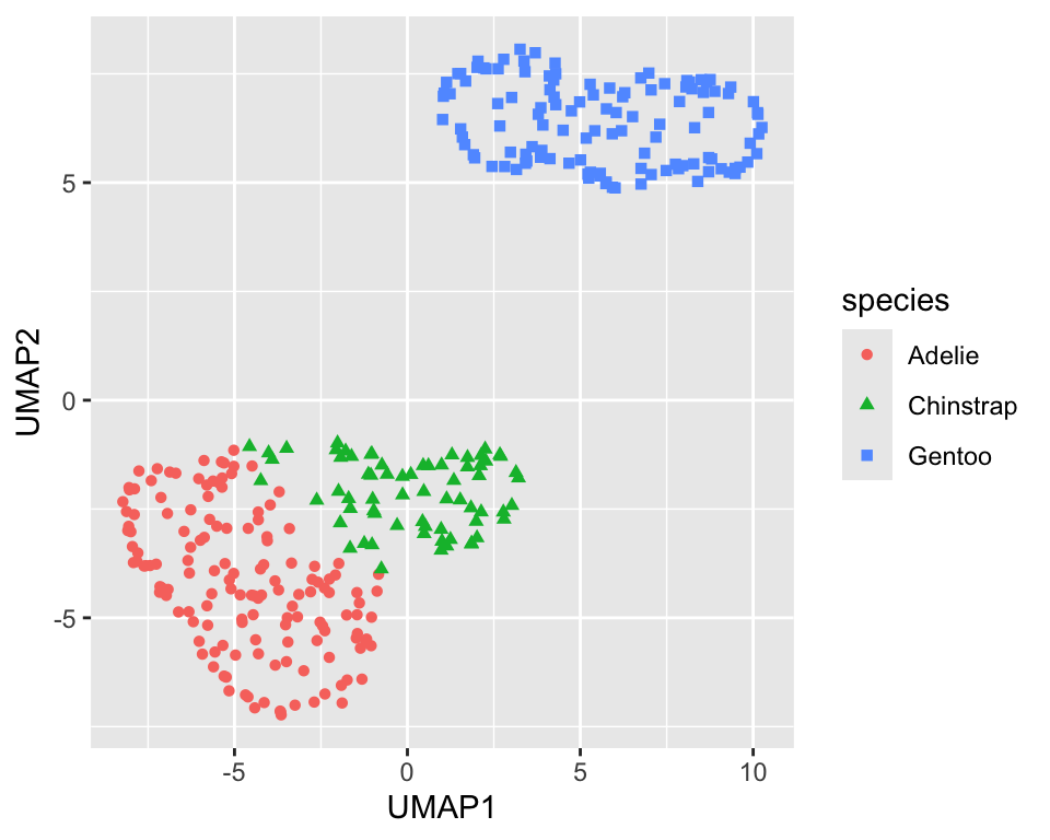 UMAP projection of the penguin dataset onto two dimensions (`min_dist=0.5`)