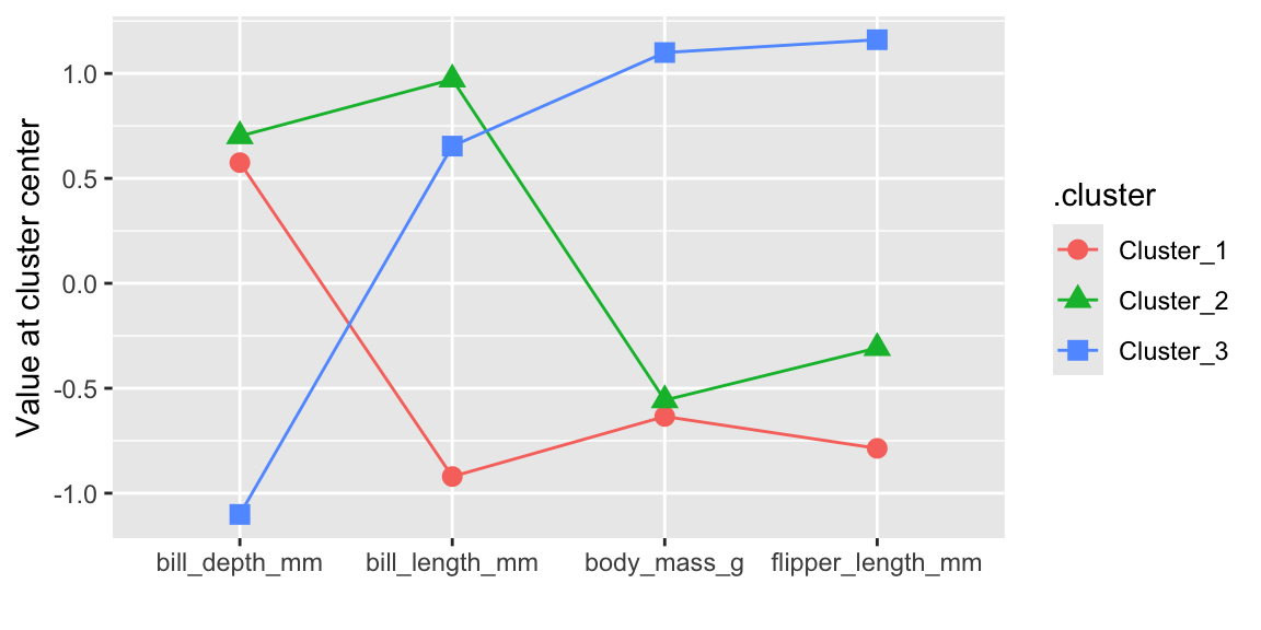 Cluster center values for each variable from hierarchical clustering