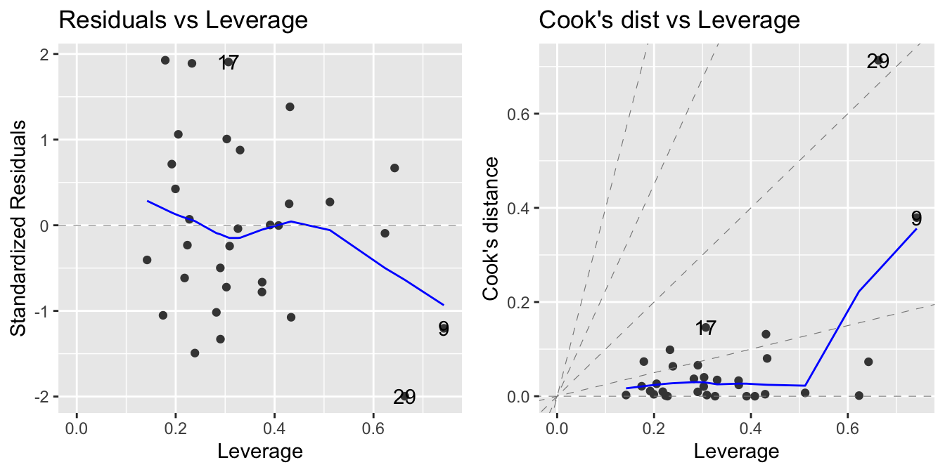 Diagnostics plots: residuals vs leverage and Cook's distance vs leverage