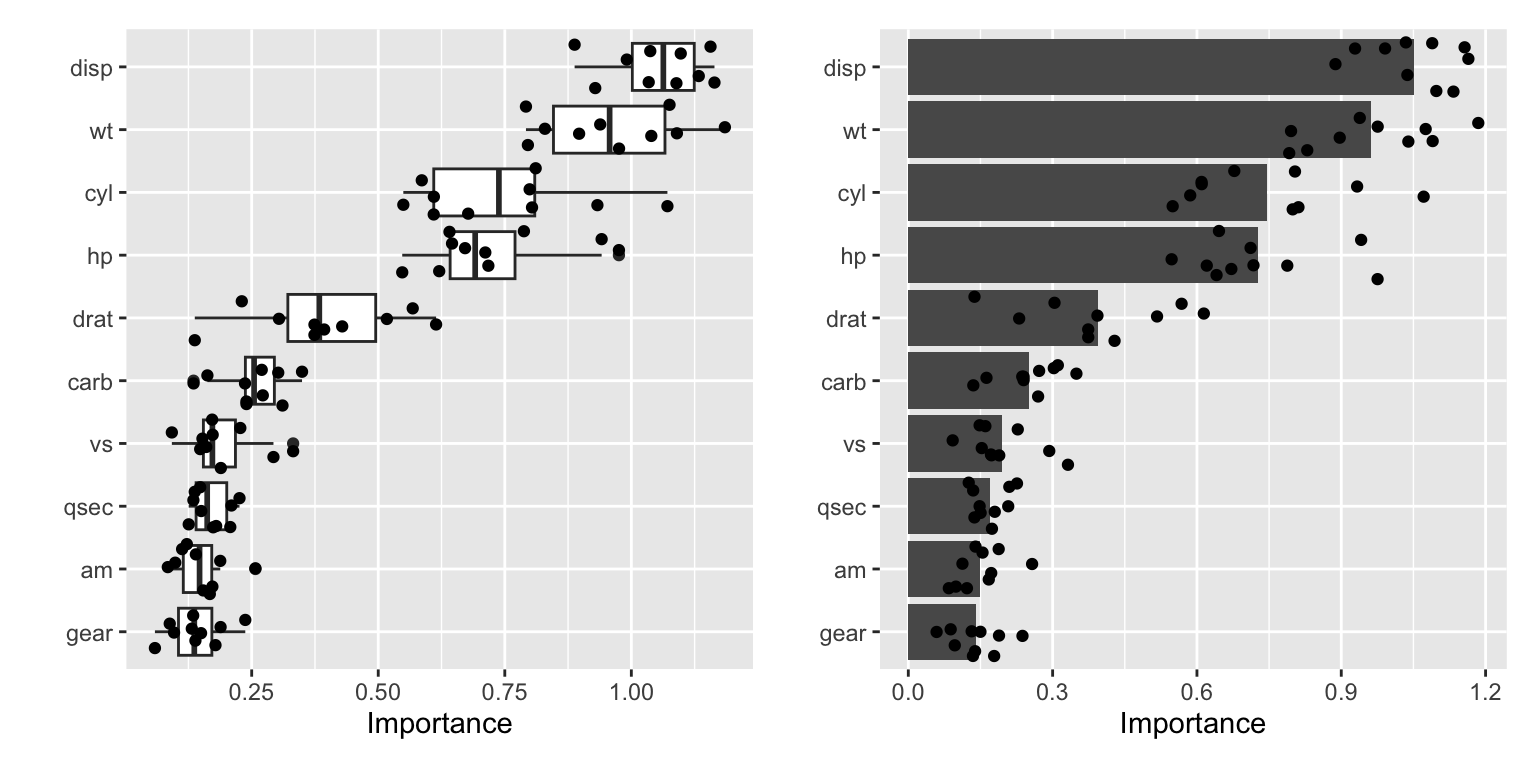 Different visualizations of the results of the permutation method