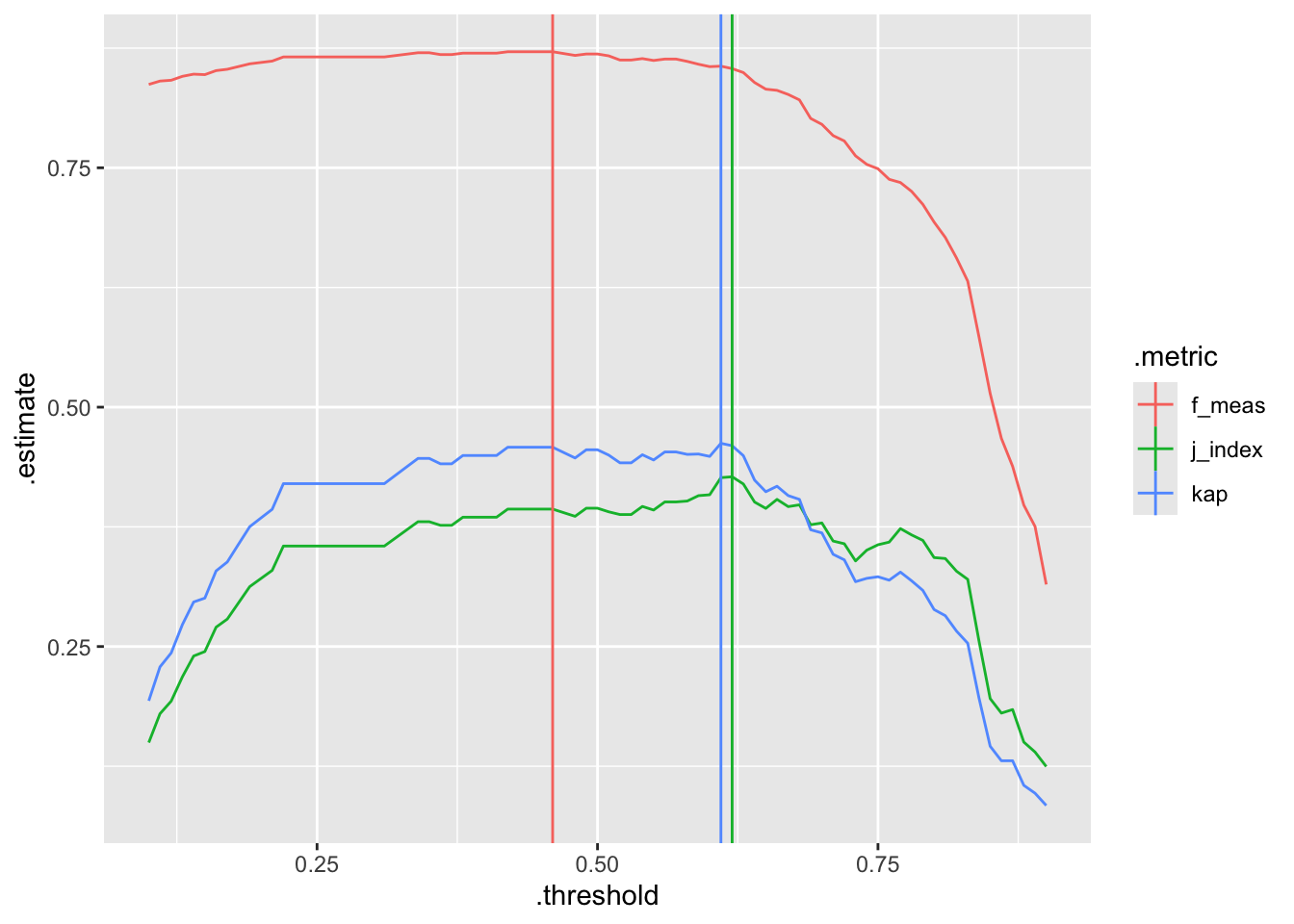Performance metrics as a function of the classification threshold.